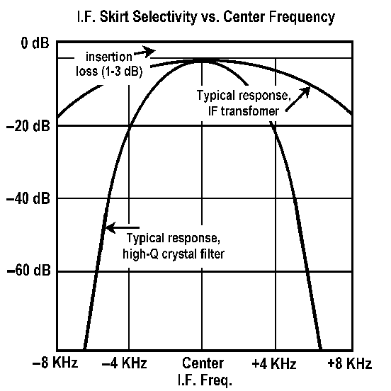 Graph: I.F. Skirt Selectivity (8794 bytes)